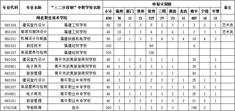 彩神2018年福建省五年制高职教育分地市分专业招生计划.jpg