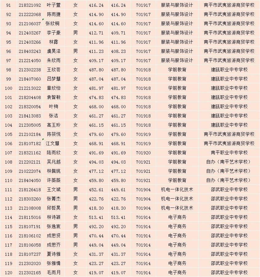 2021年彩神南平地区五年专各专业各联办校征求志愿出档名单91-120.jpg