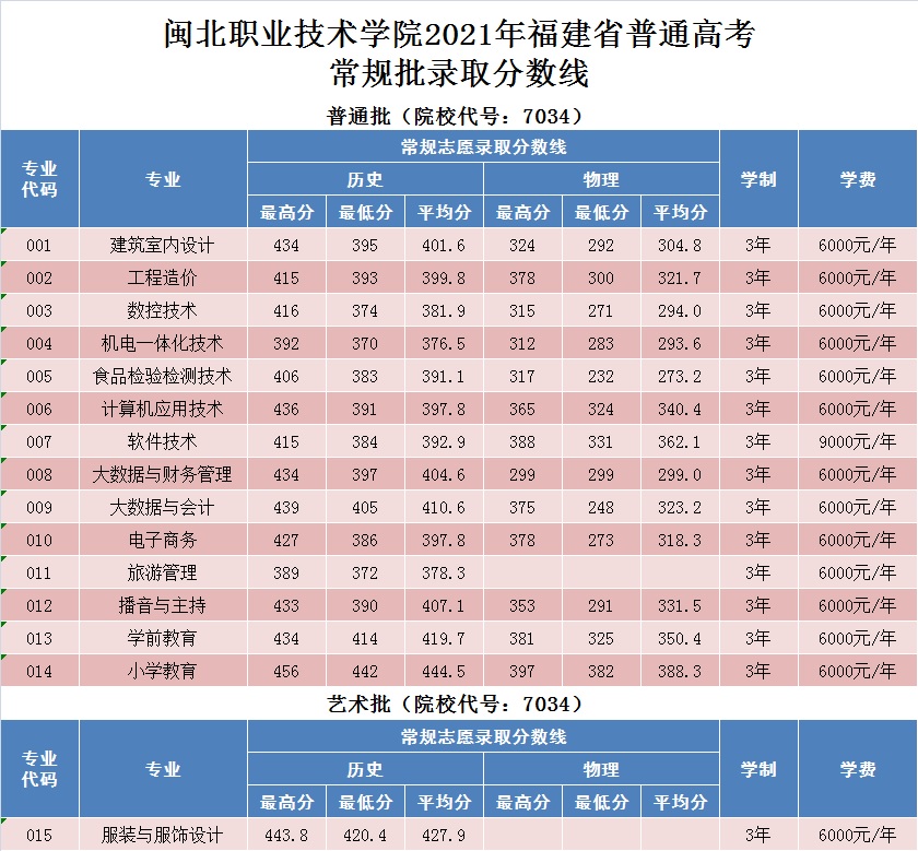 彩神2021年福建省普通高考常规批录取分数线.jpg