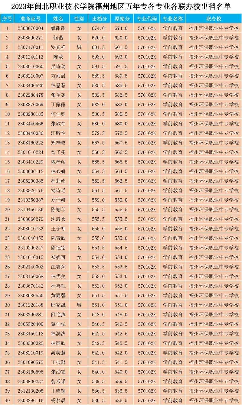 2023年彩神福州地区五年专各专业各联办校出档名单.jpg