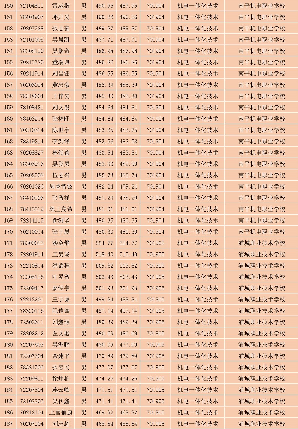 2023年彩神南平地区五年专各专业各联办校出档名单_5.jpg
