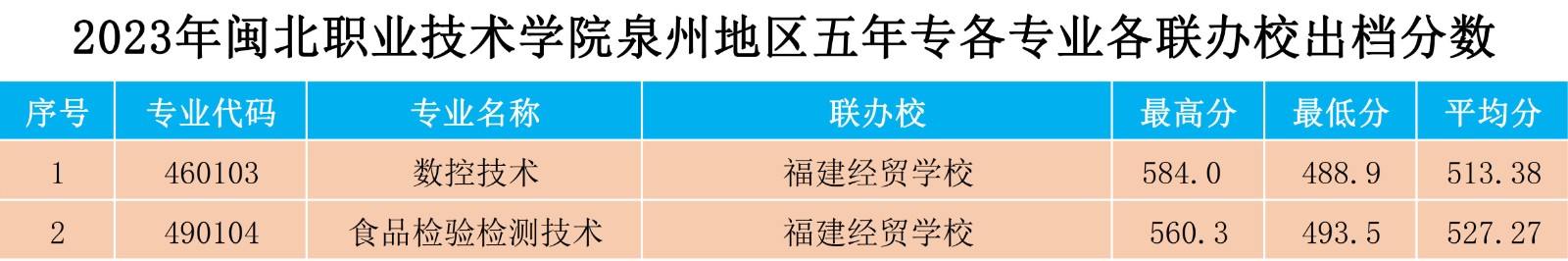 2023年彩神泉州地区五年专各专业各联办校出档分数.jpg