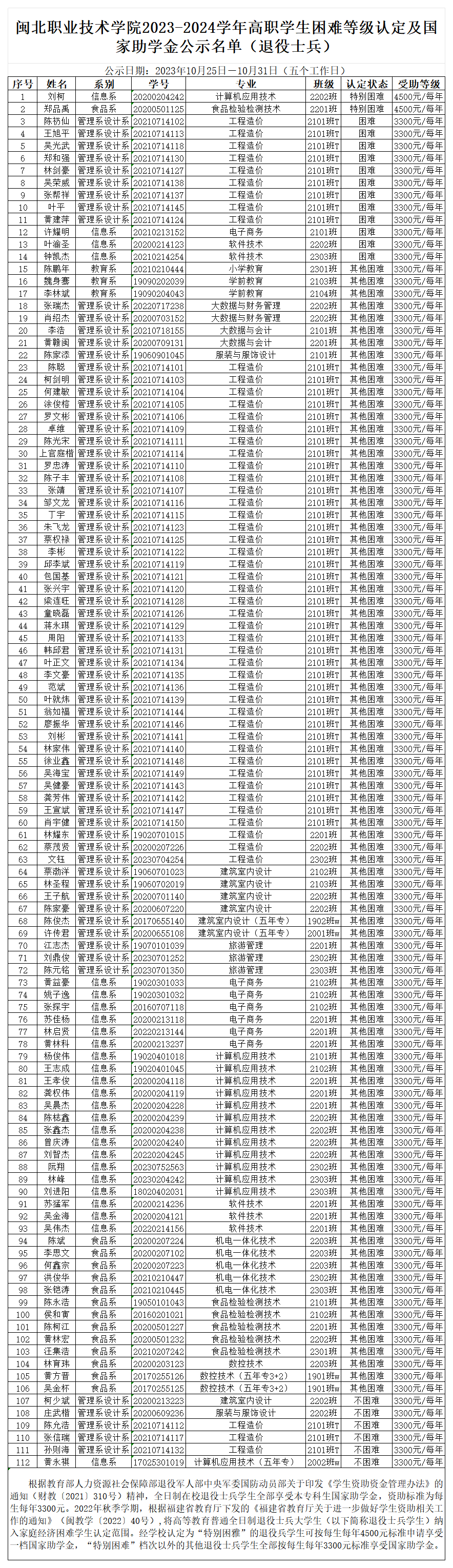 附件2🧗🏻‍♀️☞：彩神2023-2024学年高职学生困难等级认定及国家助学金公示名单公示（退役士兵）20231025_2022按认定等级、系、专业、年级排序.png
