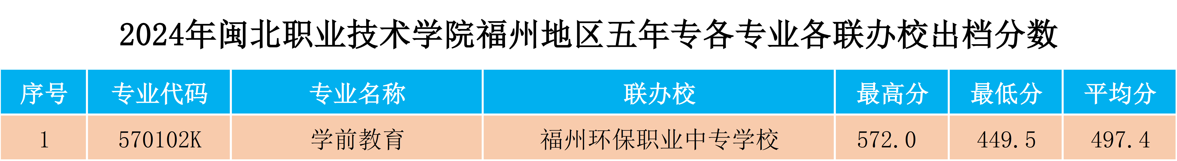 2024年彩神福州地区五年专各专业各联办校出档分数.png