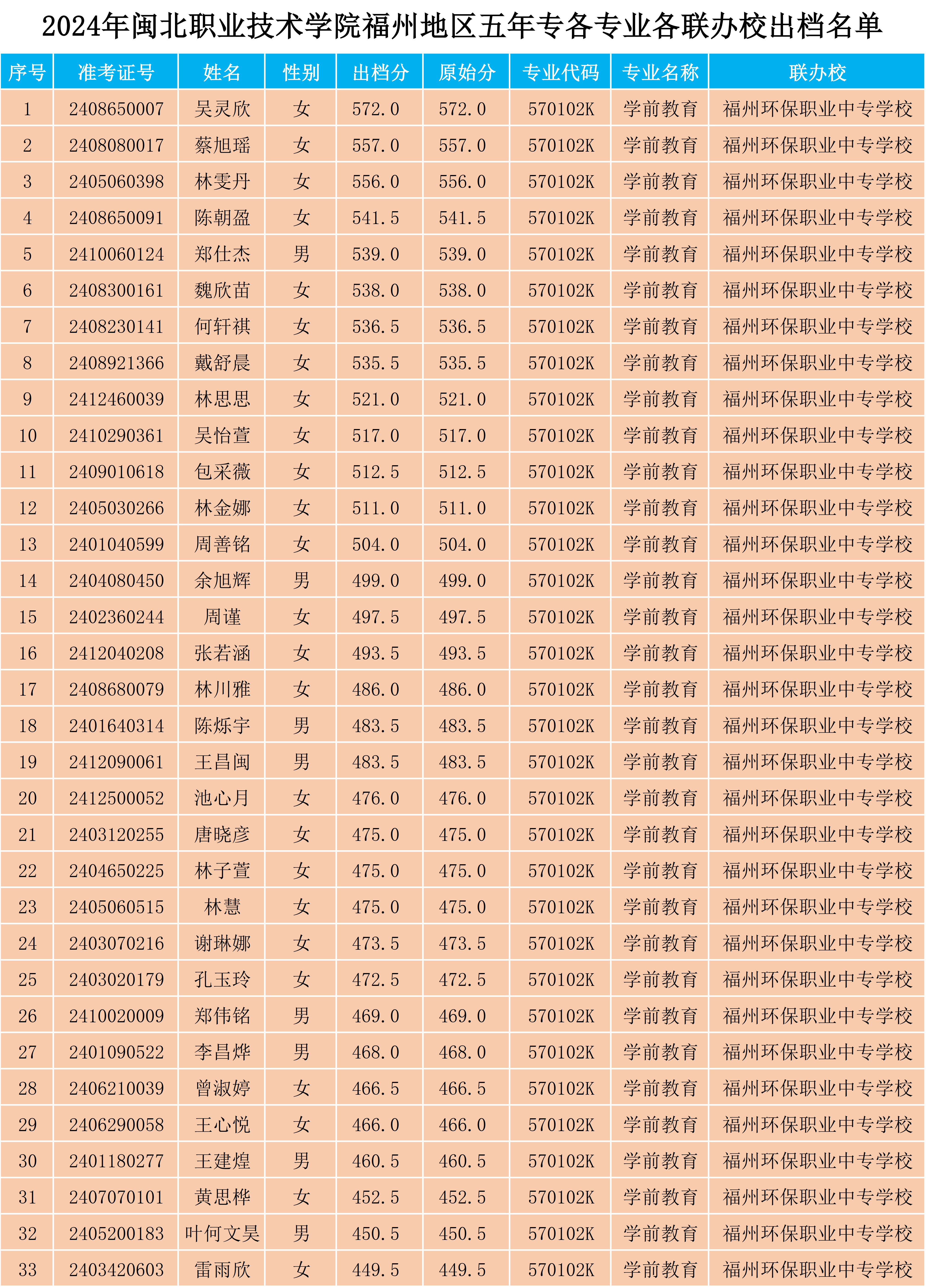 2024年彩神福州地区五年专各专业各联办校出档名单.png