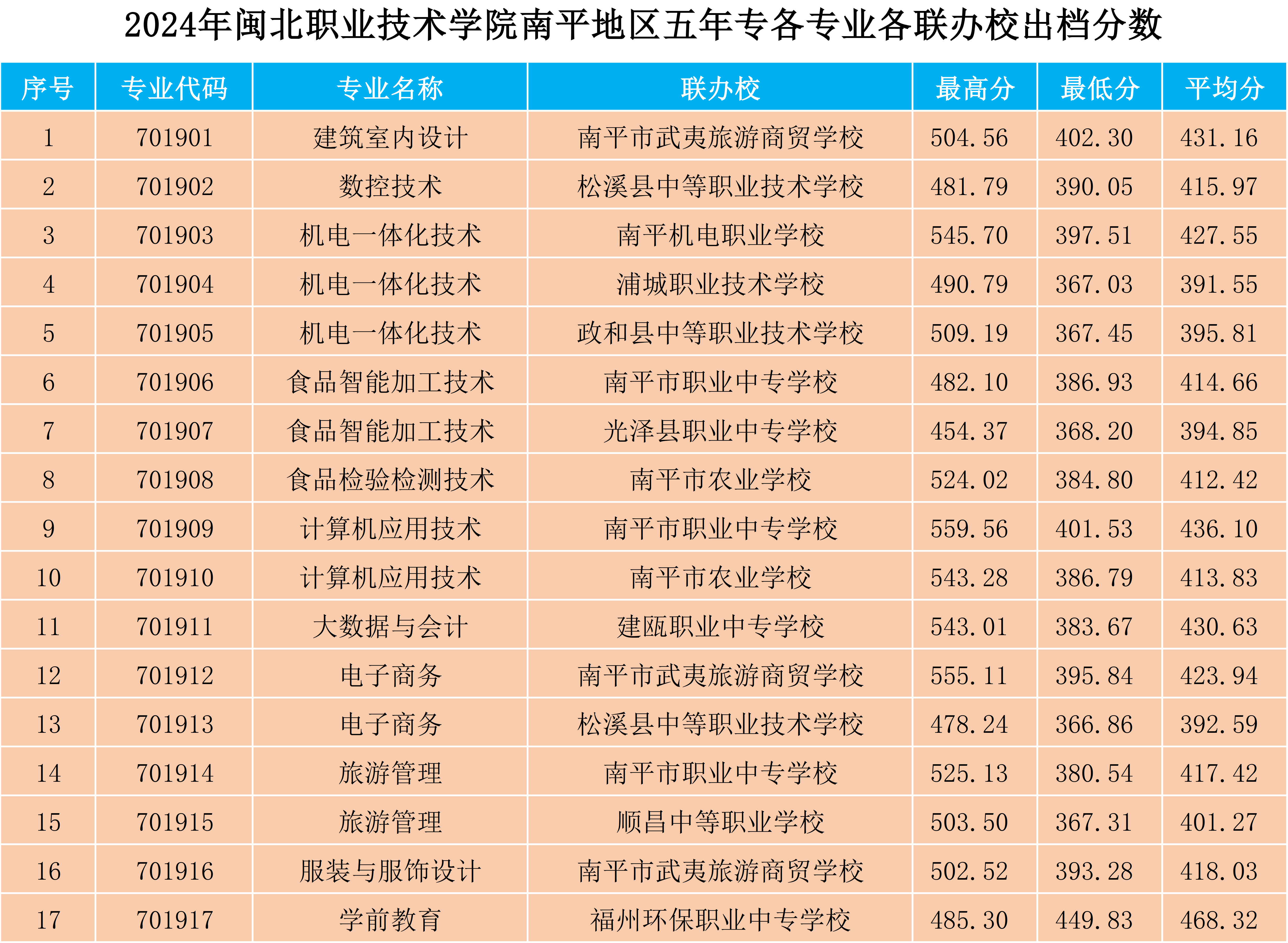 2024年彩神南平地区五年专各专业各联办校出档分数.png