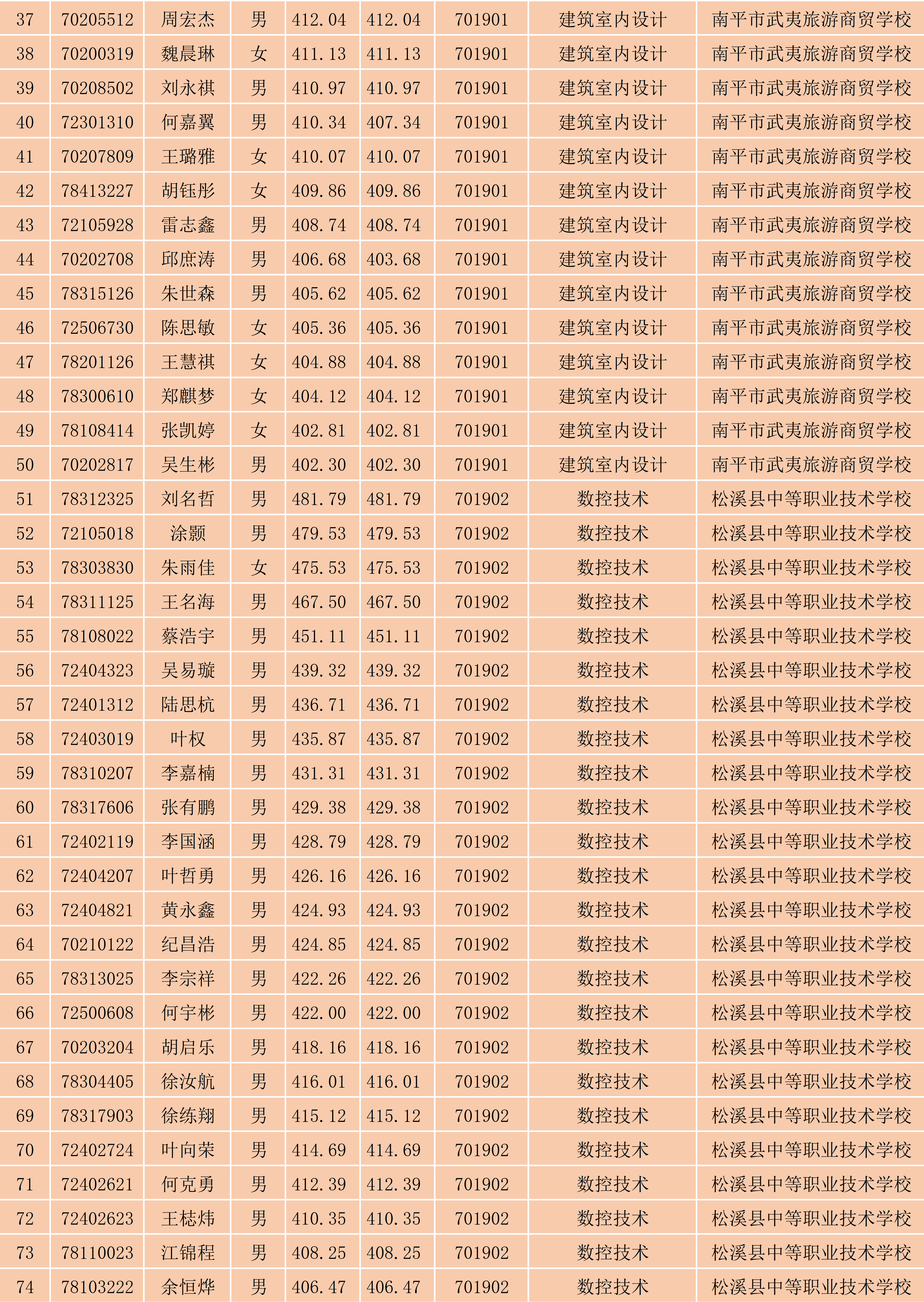 2024年彩神南平地区五年专各专业各联办校出档名单_2.png