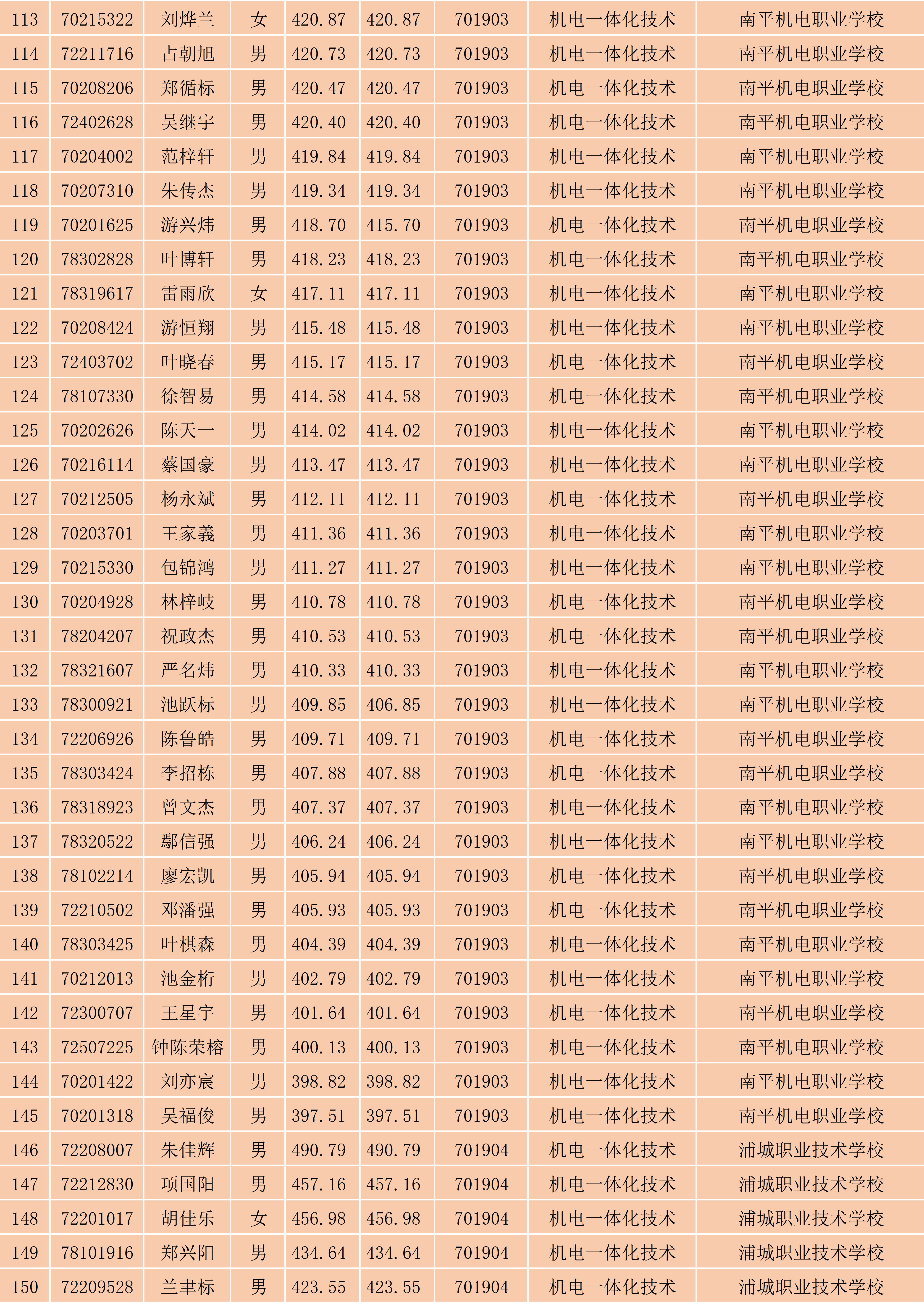 2024年彩神南平地区五年专各专业各联办校出档名单_4.png