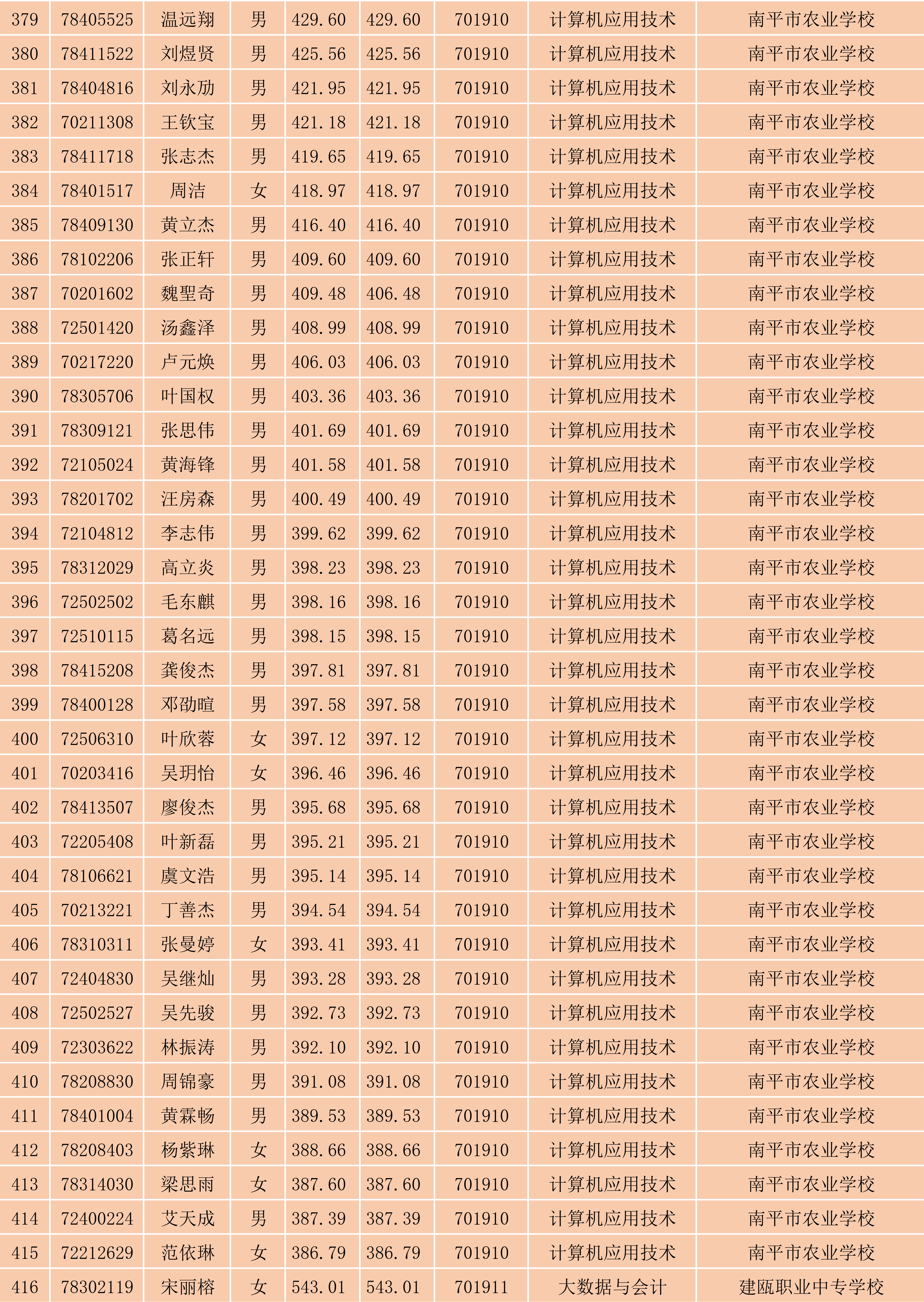 2024年彩神南平地区五年专各专业各联办校出档名单_11.png
