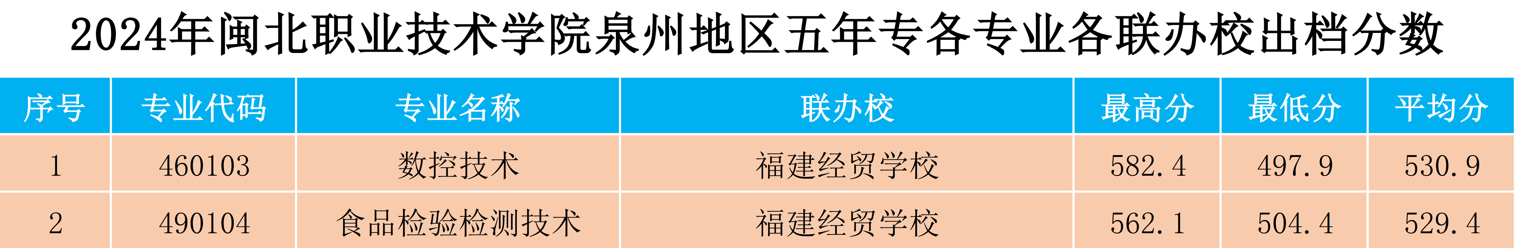 2024年彩神泉州地区五年专各专业各联办校出档分数.png