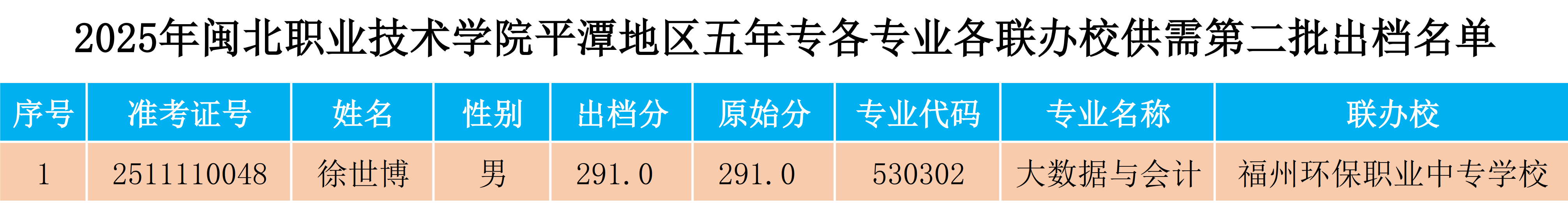 2025年彩神平潭地区五年专各专业各联办校供需第二批出档名单.png
